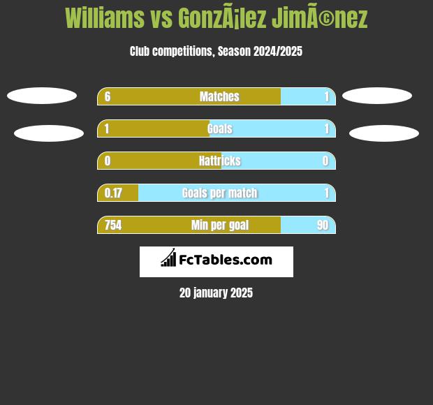 Williams vs GonzÃ¡lez JimÃ©nez h2h player stats