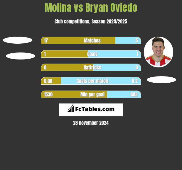 Molina vs Bryan Oviedo h2h player stats