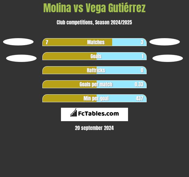 Molina vs Vega Gutiérrez h2h player stats