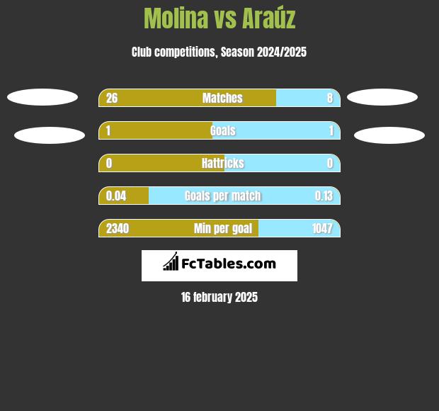 Molina vs Araúz h2h player stats