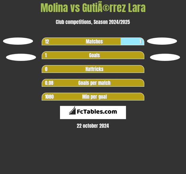 Molina vs GutiÃ©rrez Lara h2h player stats