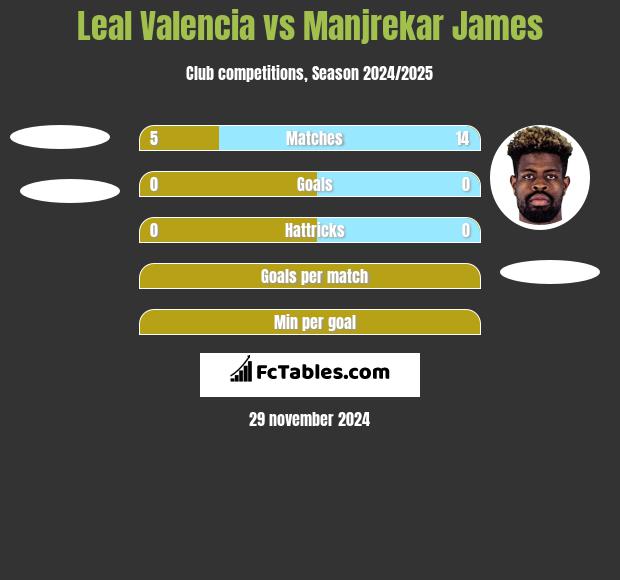 Leal Valencia vs Manjrekar James h2h player stats