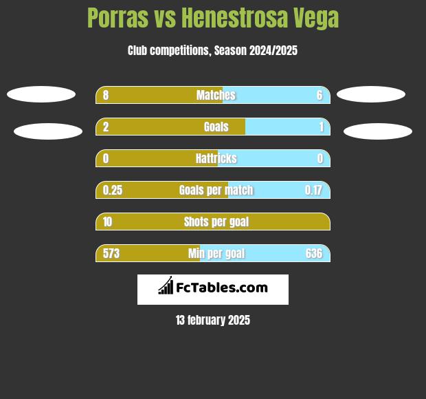 Porras vs Henestrosa Vega h2h player stats