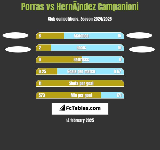 Porras vs HernÃ¡ndez Campanioni h2h player stats