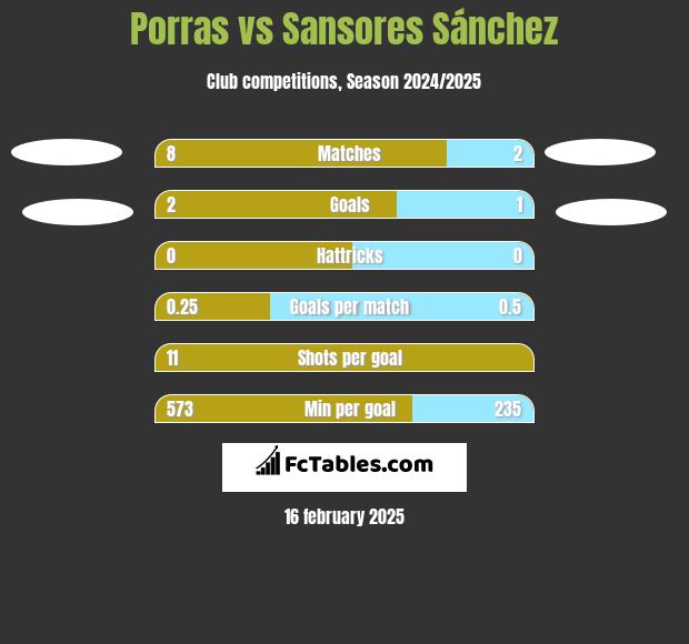 Porras vs Sansores Sánchez h2h player stats