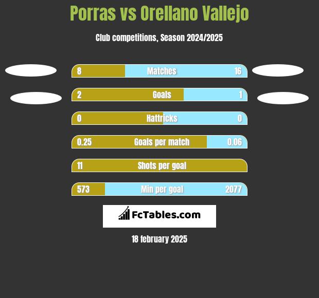 Porras vs Orellano Vallejo h2h player stats