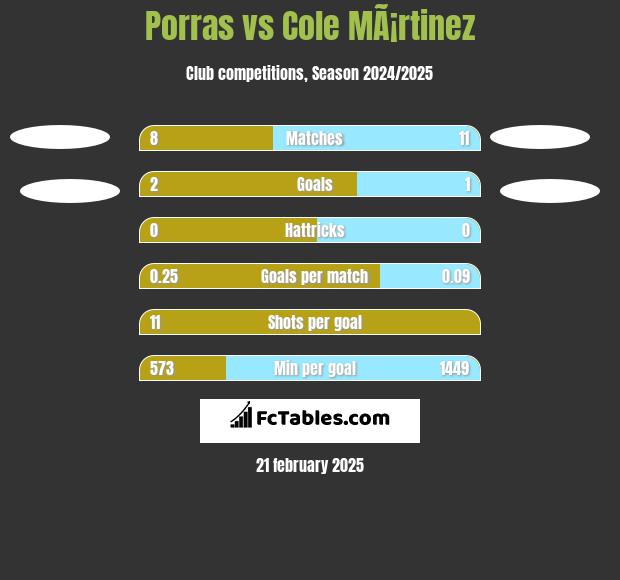 Porras vs Cole MÃ¡rtinez h2h player stats