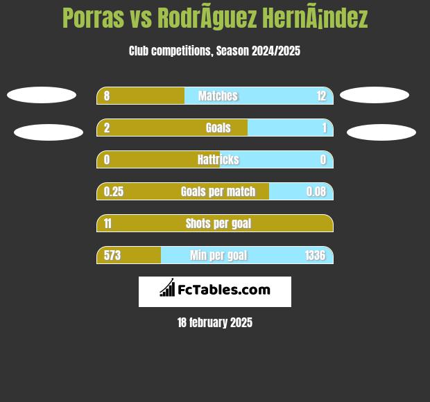 Porras vs RodrÃ­guez HernÃ¡ndez h2h player stats