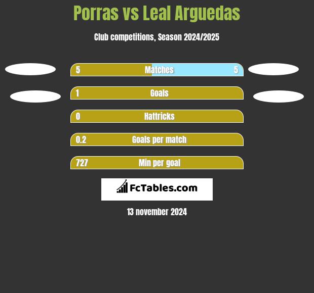 Porras vs Leal Arguedas h2h player stats