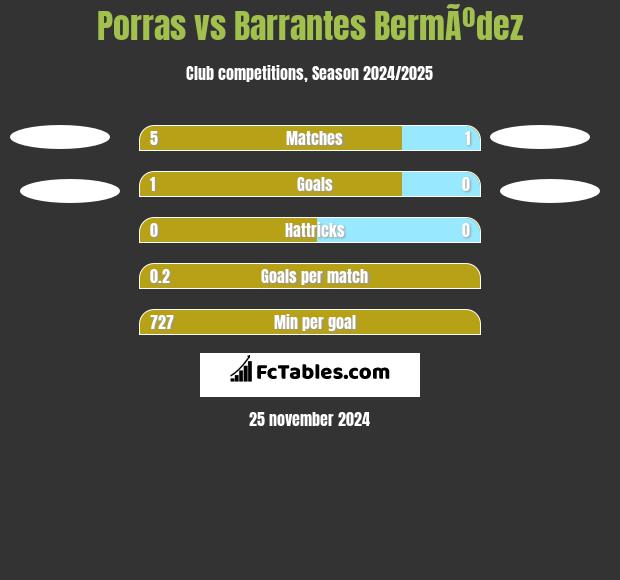 Porras vs Barrantes BermÃºdez h2h player stats