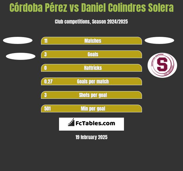 Córdoba Pérez vs Daniel Colindres Solera h2h player stats