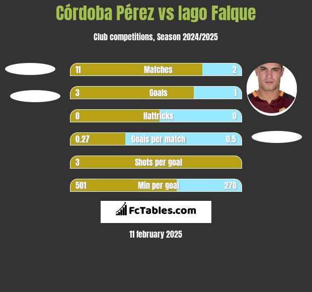 Córdoba Pérez vs Iago Falque h2h player stats