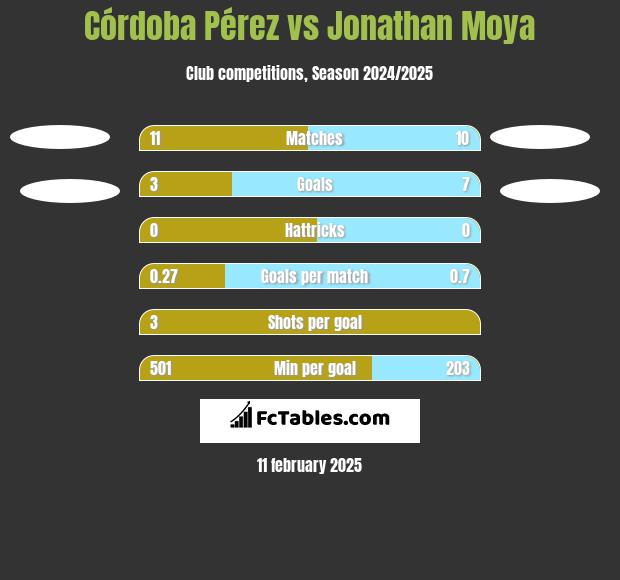 Córdoba Pérez vs Jonathan Moya h2h player stats