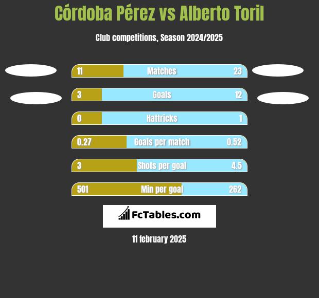 Córdoba Pérez vs Alberto Toril h2h player stats