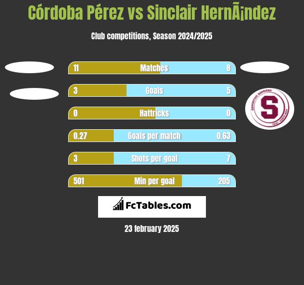 Córdoba Pérez vs Sinclair HernÃ¡ndez h2h player stats