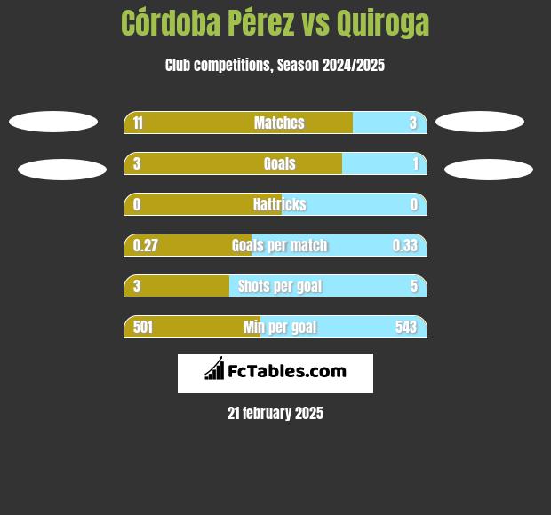 Córdoba Pérez vs Quiroga h2h player stats