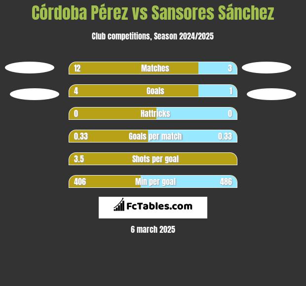 Córdoba Pérez vs Sansores Sánchez h2h player stats