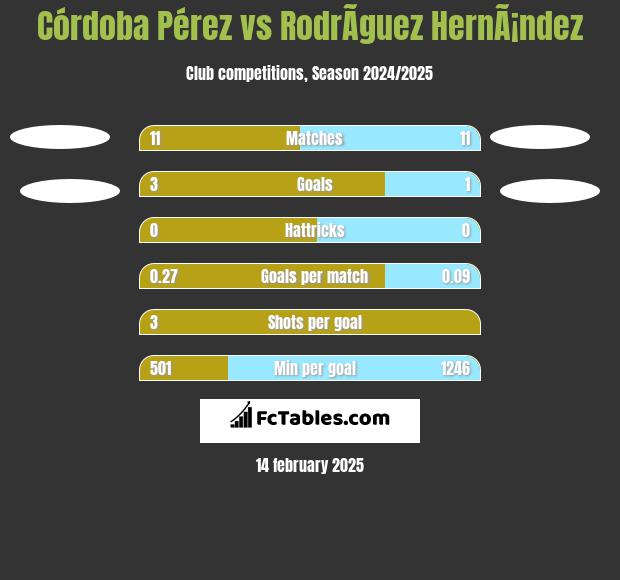 Córdoba Pérez vs RodrÃ­guez HernÃ¡ndez h2h player stats