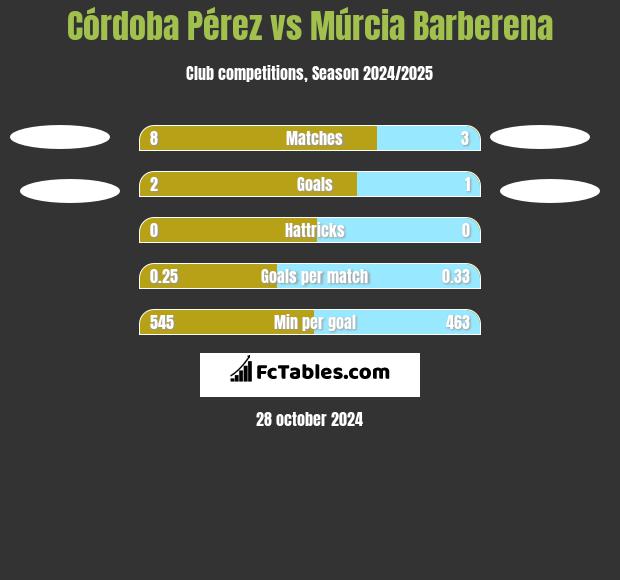 Córdoba Pérez vs Múrcia Barberena h2h player stats