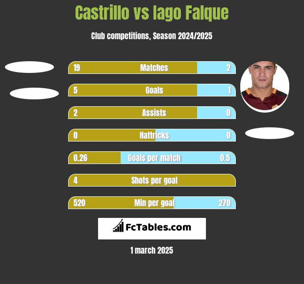 Castrillo vs Iago Falque h2h player stats