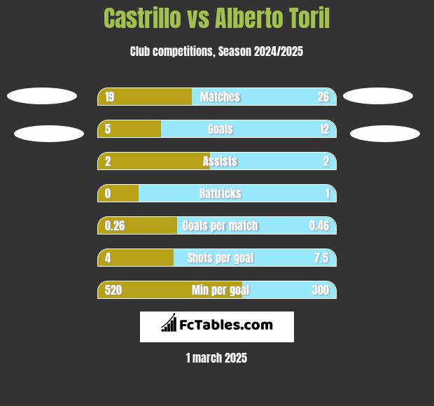 Castrillo vs Alberto Toril h2h player stats