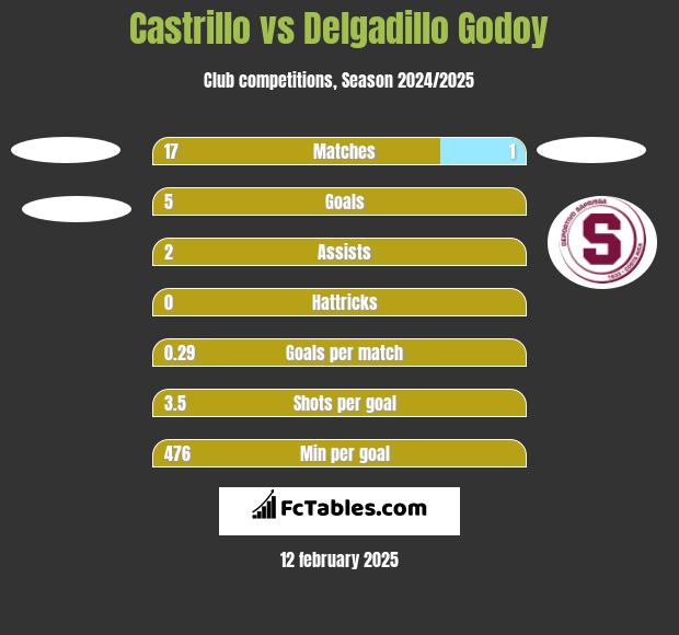 Castrillo vs Delgadillo Godoy h2h player stats