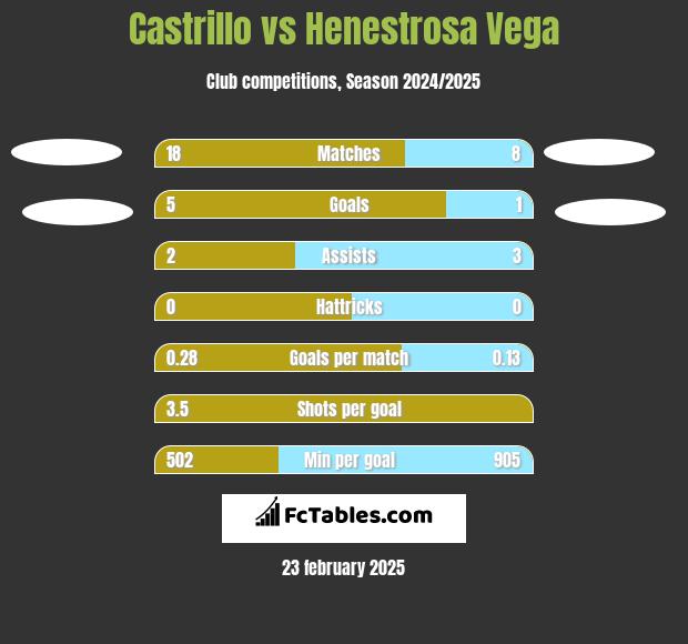 Castrillo vs Henestrosa Vega h2h player stats