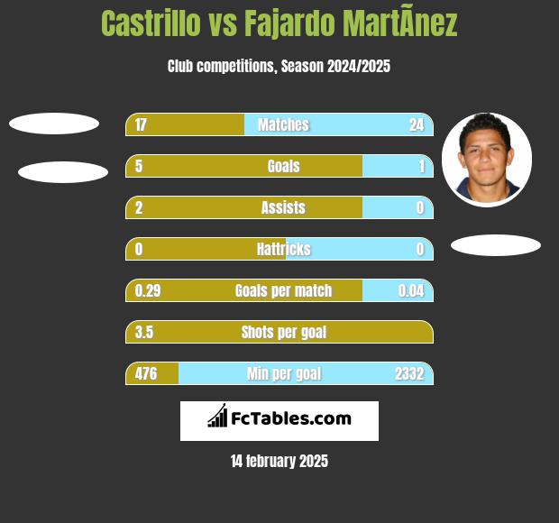 Castrillo vs Fajardo MartÃ­nez h2h player stats