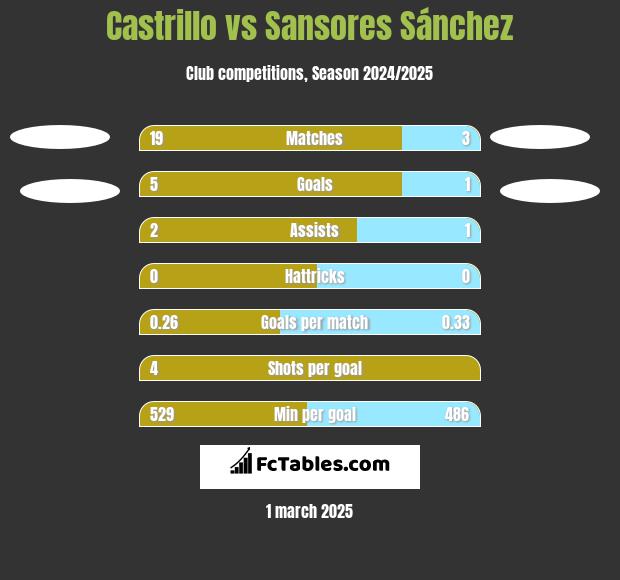 Castrillo vs Sansores Sánchez h2h player stats