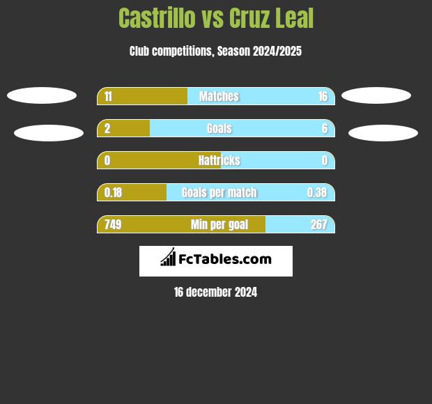 Castrillo vs Cruz Leal h2h player stats