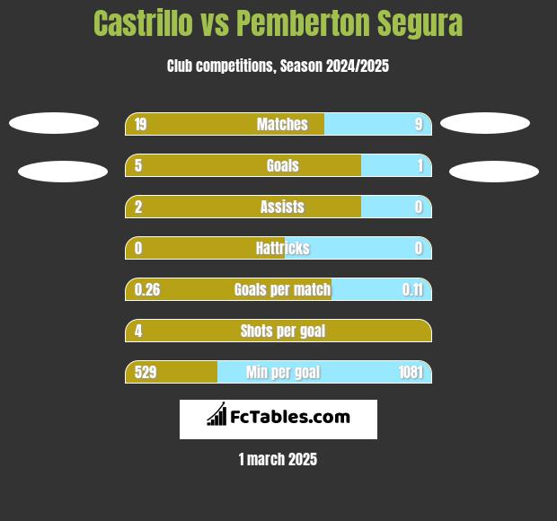 Castrillo vs Pemberton Segura h2h player stats