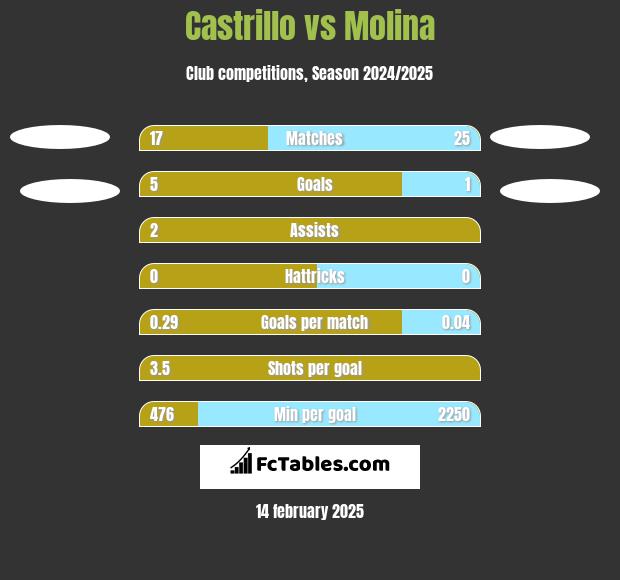 Castrillo vs Molina h2h player stats