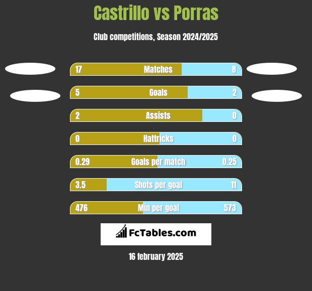 Castrillo vs Porras h2h player stats