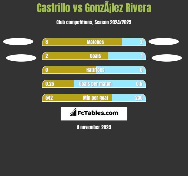 Castrillo vs GonzÃ¡lez Rivera h2h player stats