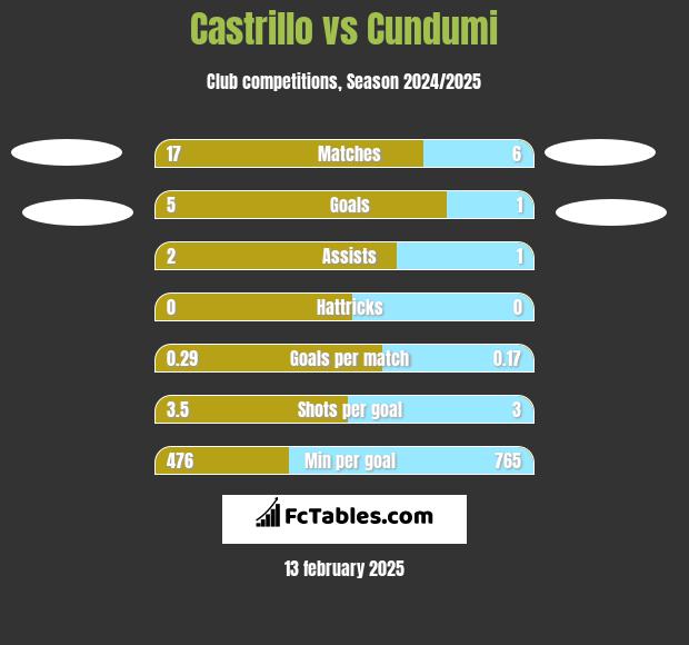 Castrillo vs Cundumi h2h player stats