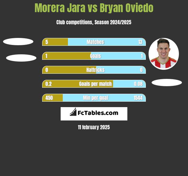 Morera Jara vs Bryan Oviedo h2h player stats