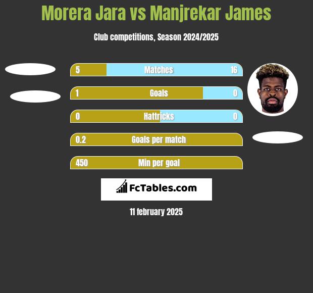 Morera Jara vs Manjrekar James h2h player stats