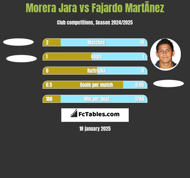 Morera Jara vs Fajardo MartÃ­nez h2h player stats