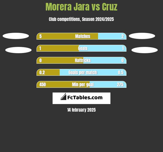 Morera Jara vs Cruz h2h player stats