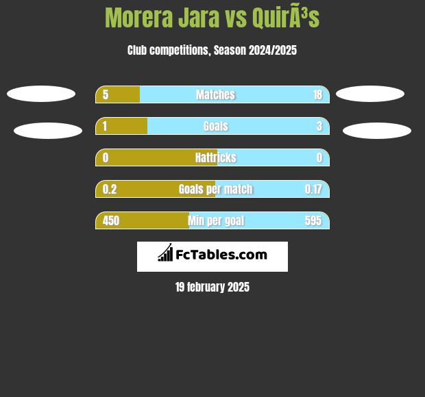 Morera Jara vs QuirÃ³s h2h player stats