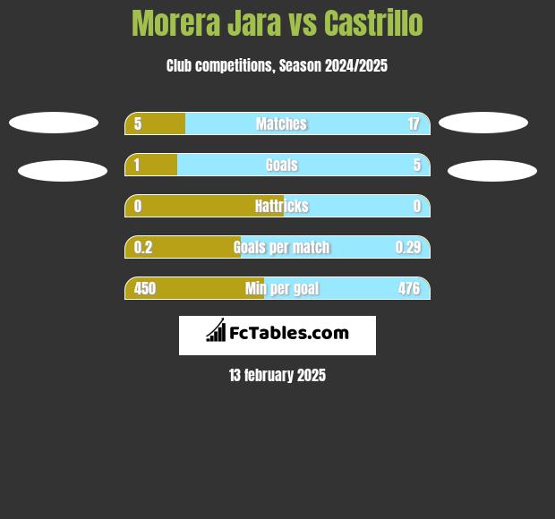 Morera Jara vs Castrillo h2h player stats