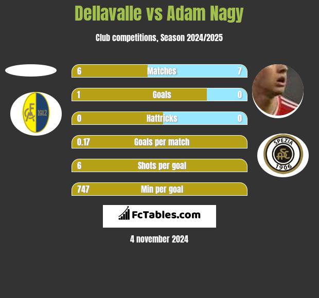 Dellavalle vs Adam Nagy h2h player stats