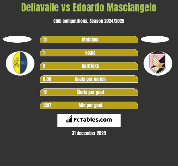 Dellavalle vs Edoardo Masciangelo h2h player stats