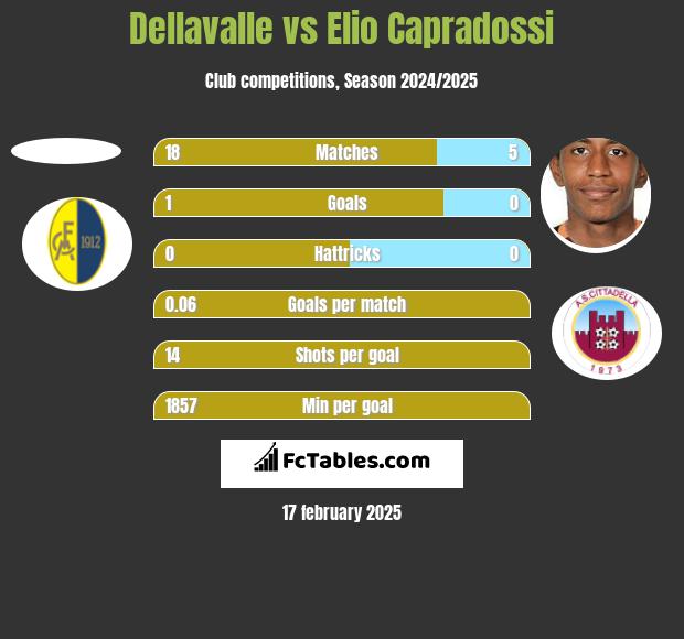 Dellavalle vs Elio Capradossi h2h player stats