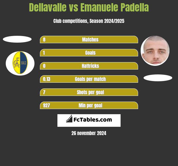 Dellavalle vs Emanuele Padella h2h player stats