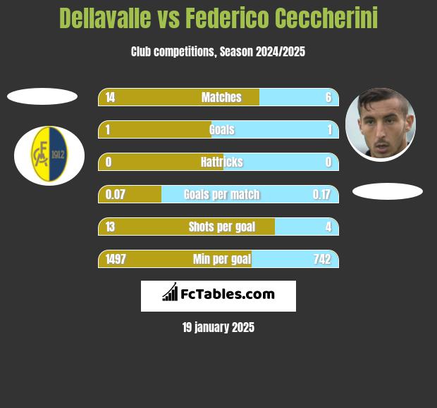 Dellavalle vs Federico Ceccherini h2h player stats