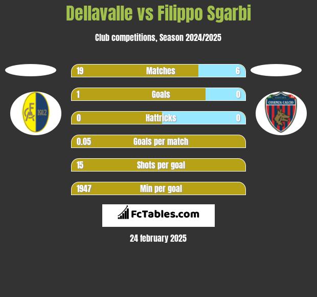 Dellavalle vs Filippo Sgarbi h2h player stats