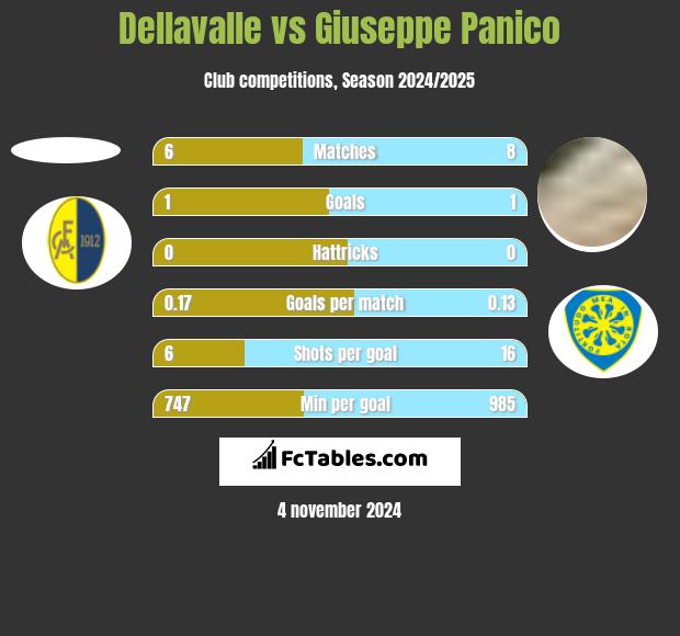 Dellavalle vs Giuseppe Panico h2h player stats