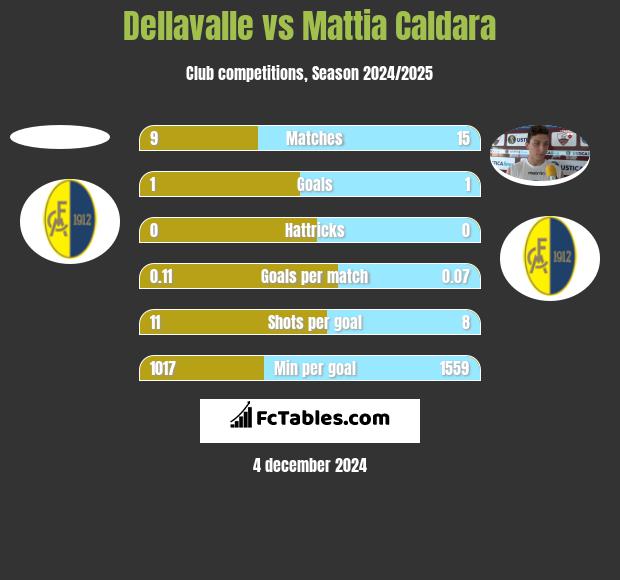 Dellavalle vs Mattia Caldara h2h player stats