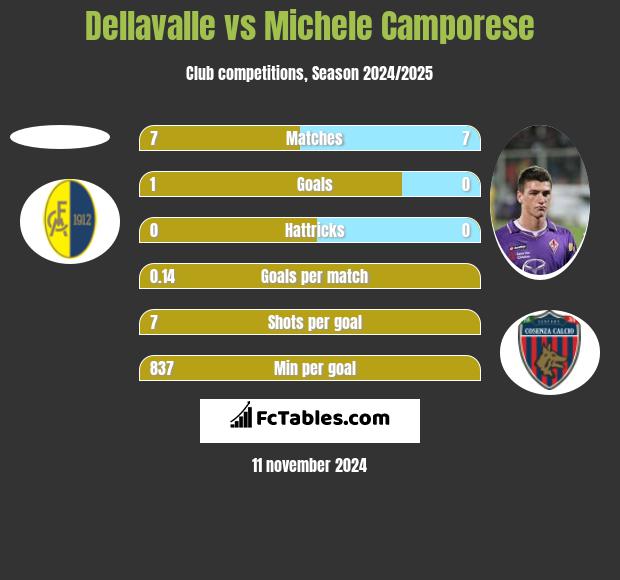 Dellavalle vs Michele Camporese h2h player stats